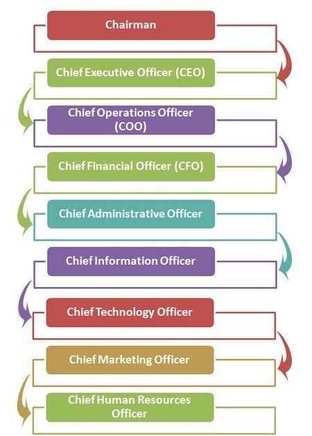 Corporate Rank Hierarchy