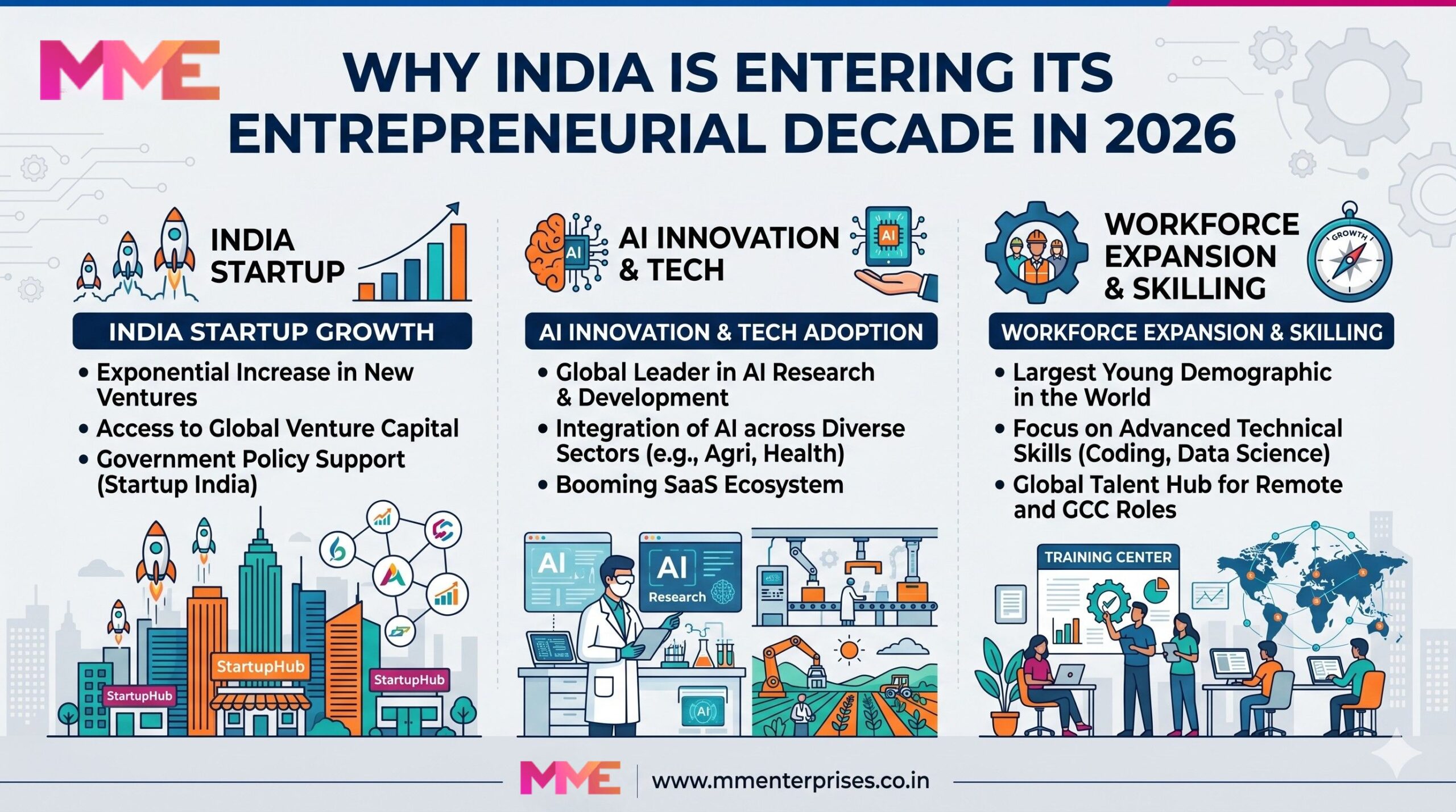 Entrepreneurial Decade in 2026 | India Startup Growth, AI Innovation & Workforce Expansion