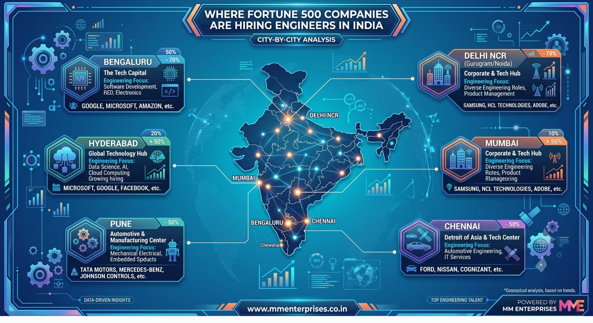 mme-Where-Fortune-500-Companies-Are-Hiring-Engineers-in-India-City-by-City-Analysis