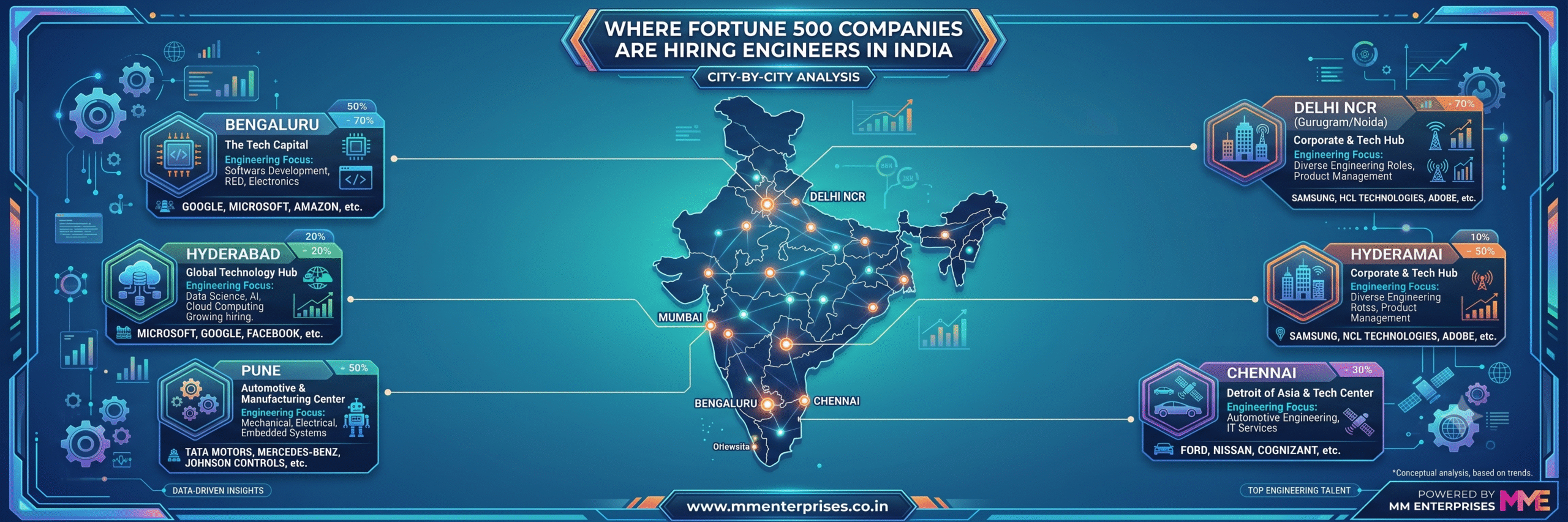 Hiring Engineers in India